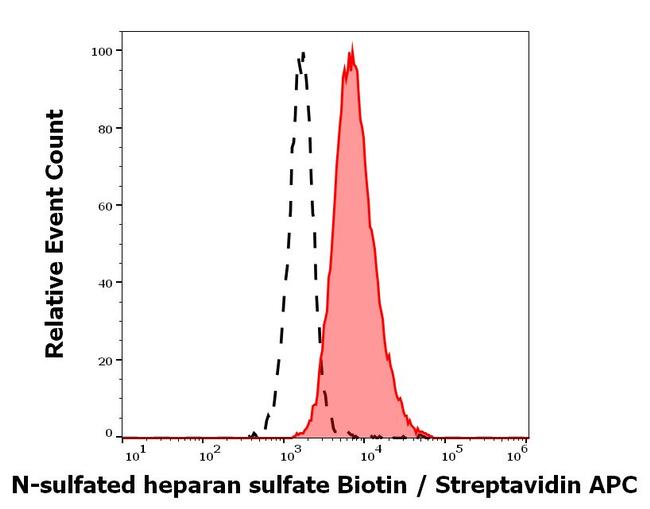 N-sulfated Heparan Sulfate Antibody in Flow Cytometry (Flow)