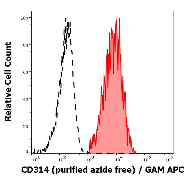 NKG2D Antibody in Flow Cytometry (Flow)