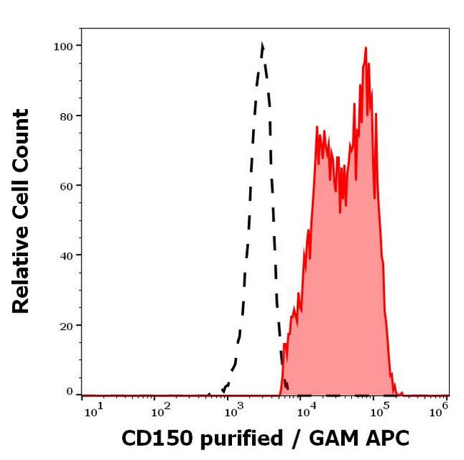 CD150 Antibody in Flow Cytometry (Flow)