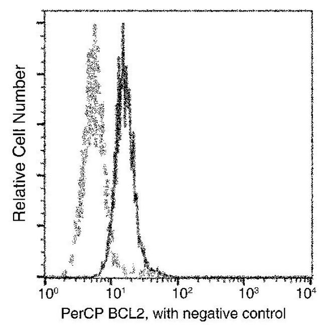 Bcl-2 Antibody in Flow Cytometry (Flow)