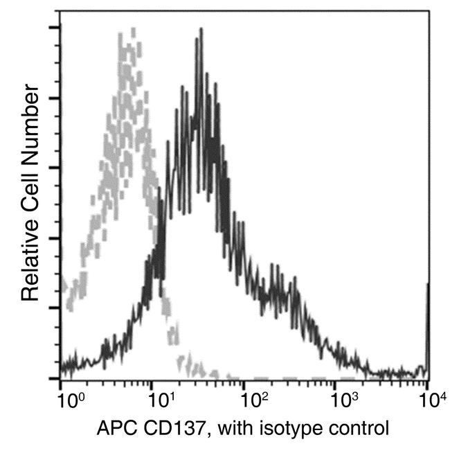 CD137 Antibody in Flow Cytometry (Flow)