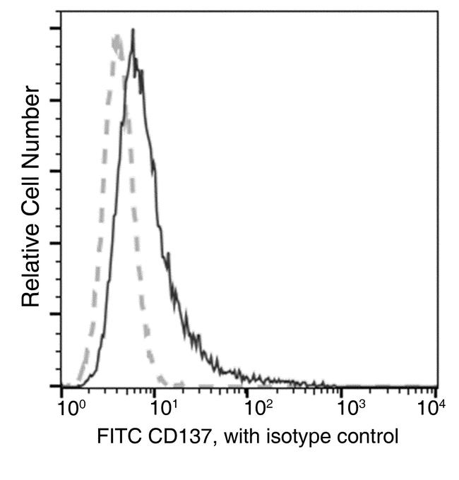 CD137 Antibody in Flow Cytometry (Flow)