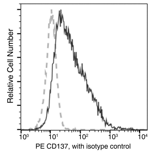 CD137 Antibody in Flow Cytometry (Flow)