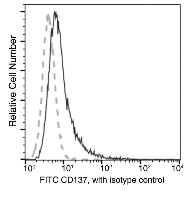 CD137 Antibody in Flow Cytometry (Flow)