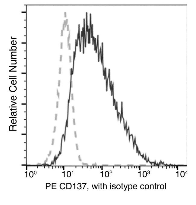 CD137 Antibody in Flow Cytometry (Flow)