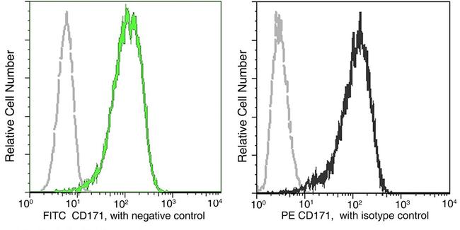 CD171 Antibody in Flow Cytometry (Flow)