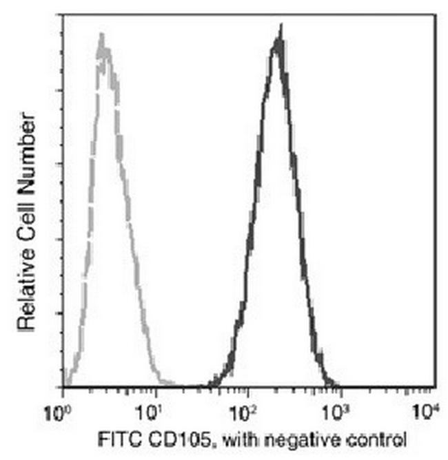 CD105 Antibody in Flow Cytometry (Flow)