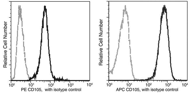 CD105 Antibody in Flow Cytometry (Flow)