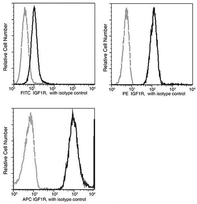 IGF1R (CD221) Antibody in Flow Cytometry (Flow)