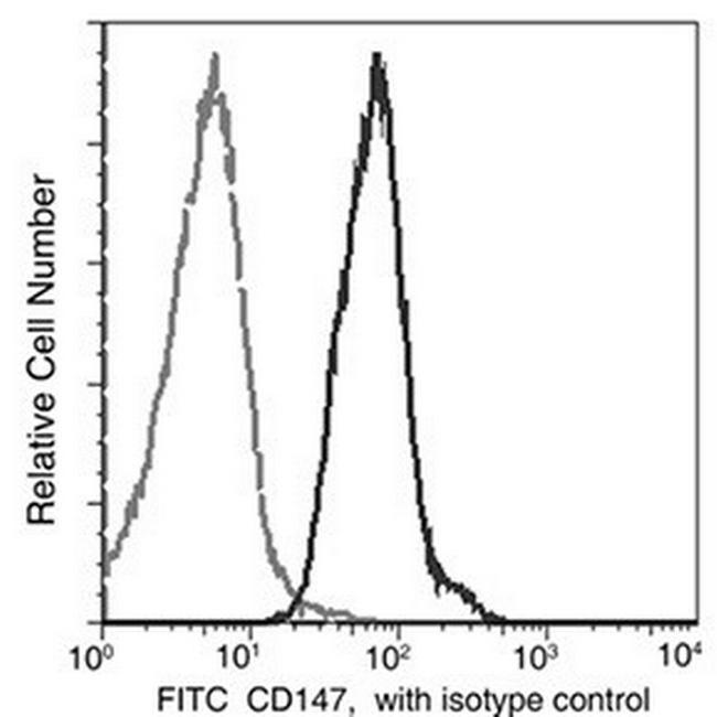 CD147 Antibody in Flow Cytometry (Flow)