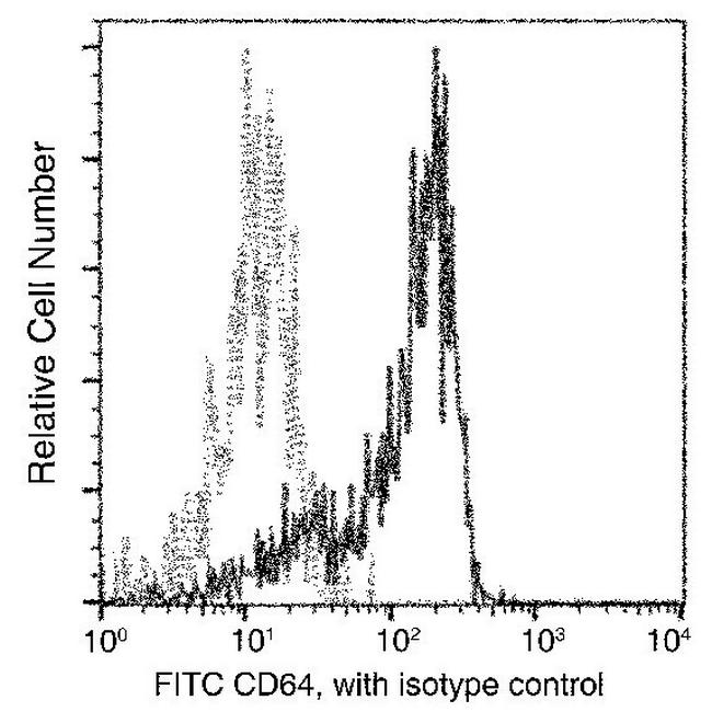 CD64 Antibody in Flow Cytometry (Flow)