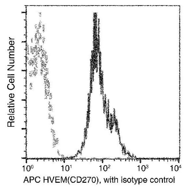 TNFRSF14 Antibody in Flow Cytometry (Flow)