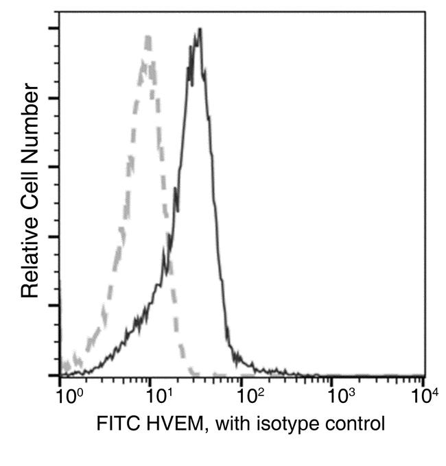 TNFRSF14 Antibody in Flow Cytometry (Flow)