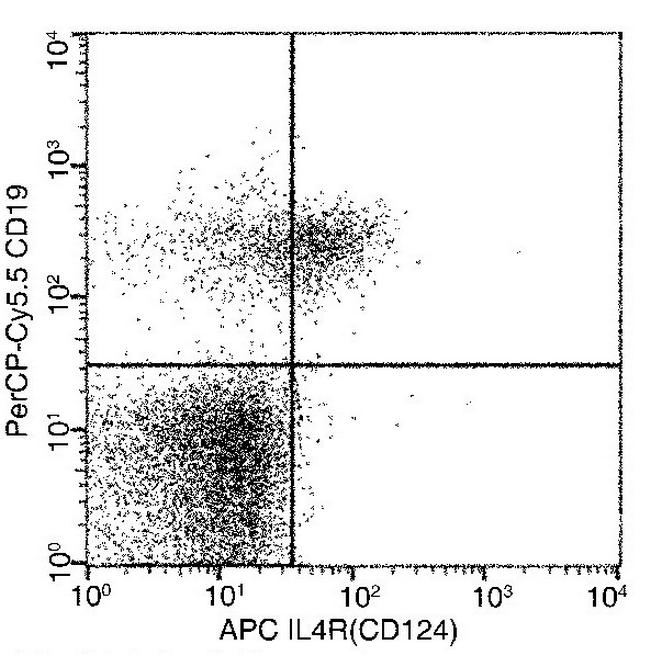 IL4R Antibody in Flow Cytometry (Flow)