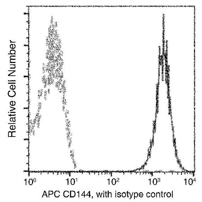 VE-cadherin Antibody in Flow Cytometry (Flow)