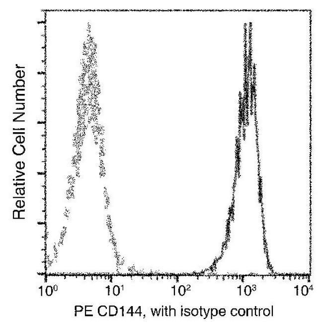 VE-cadherin Antibody in Flow Cytometry (Flow)