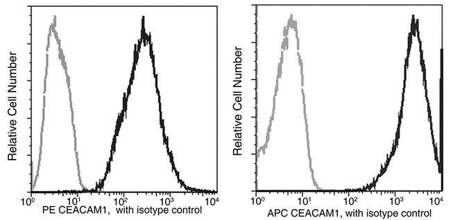 CEACAM1 Antibody in Flow Cytometry (Flow)