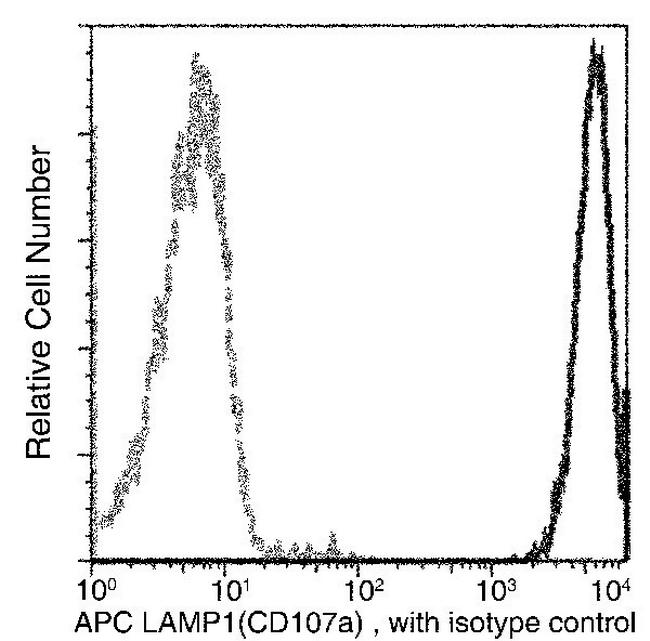 LAMP1 Antibody in Flow Cytometry (Flow)