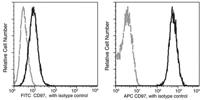 CD97 Antibody in Flow Cytometry (Flow)