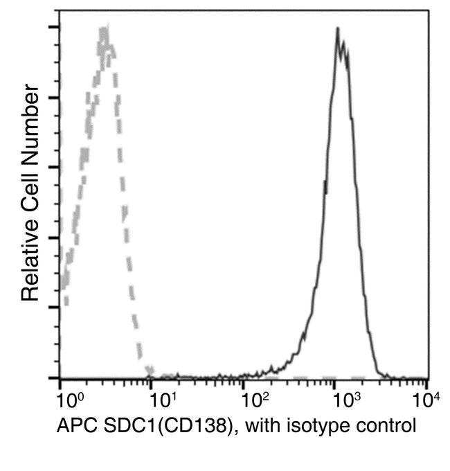 CD138 Antibody in Flow Cytometry (Flow)