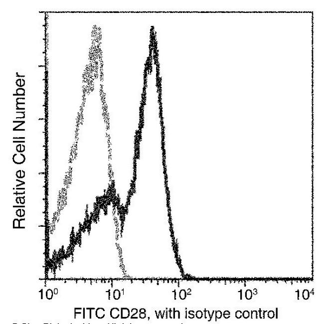 CD28 Antibody in Flow Cytometry (Flow)