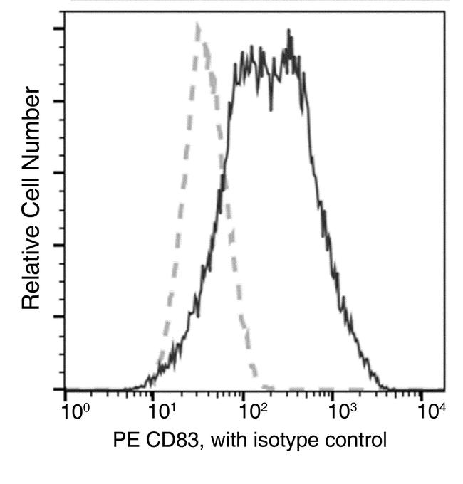 CD83 Antibody in Flow Cytometry (Flow)