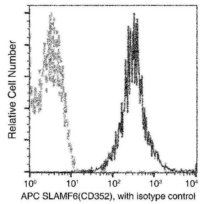 Ly-108 Antibody in Flow Cytometry (Flow)