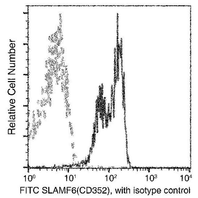 Ly-108 Antibody in Flow Cytometry (Flow)