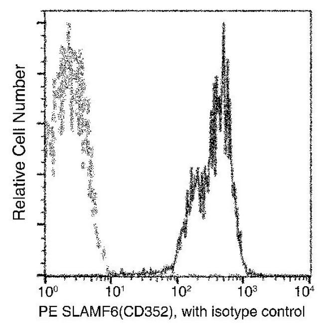 Ly-108 Antibody in Flow Cytometry (Flow)