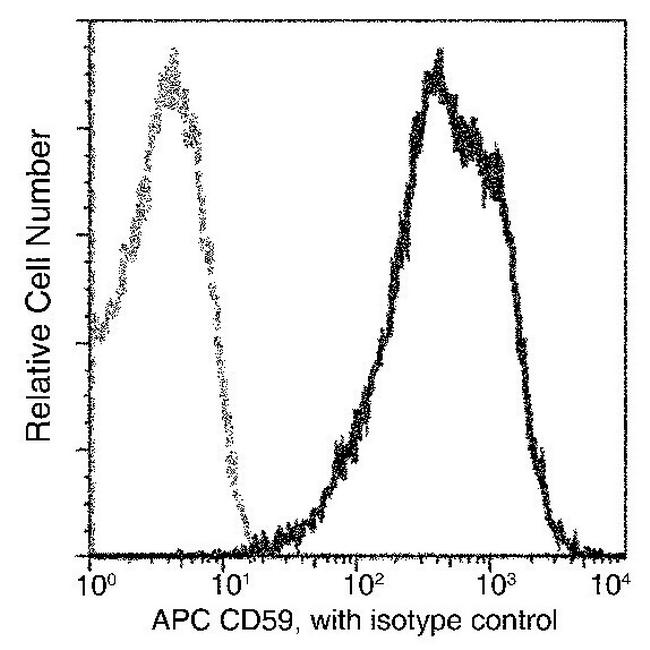 CD59 Antibody in Flow Cytometry (Flow)