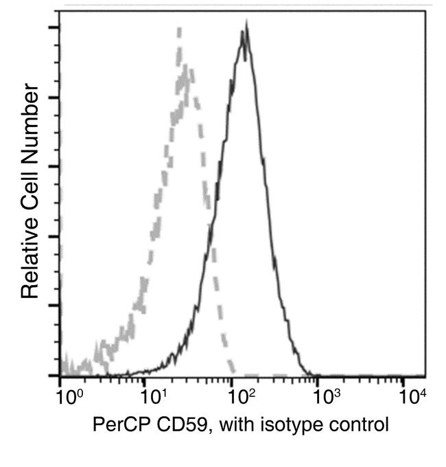 CD59 Antibody in Flow Cytometry (Flow)