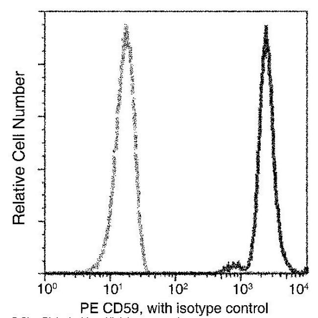 CD59 Antibody in Flow Cytometry (Flow)