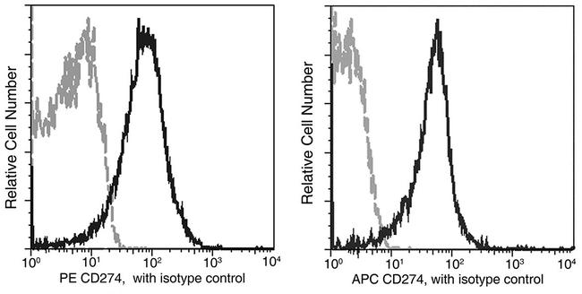 PD-L1 Antibody in Flow Cytometry (Flow)