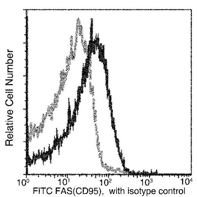 FAS Antibody in Flow Cytometry (Flow)