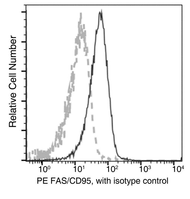 FAS Antibody in Flow Cytometry (Flow)