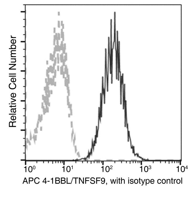 4-1BB Ligand Antibody in Flow Cytometry (Flow)