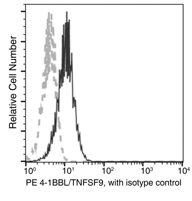 4-1BB Ligand Antibody in Flow Cytometry (Flow)