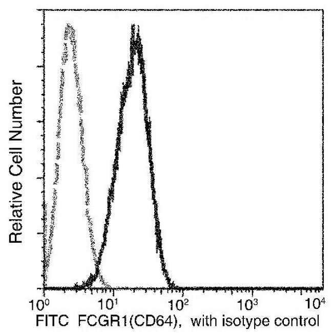 CD64 Antibody in Flow Cytometry (Flow)