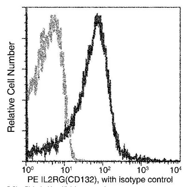 IL2RG Antibody in Flow Cytometry (Flow)