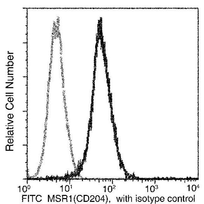 CD204 Antibody in Flow Cytometry (Flow)