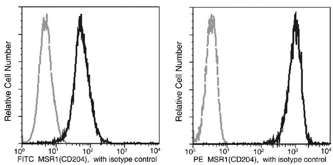 CD204 Antibody in Flow Cytometry (Flow)