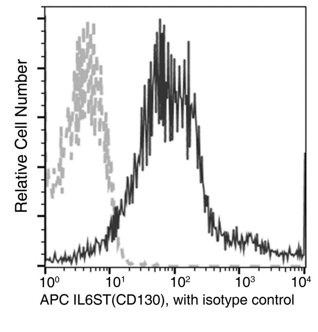 GP130 Antibody in Flow Cytometry (Flow)