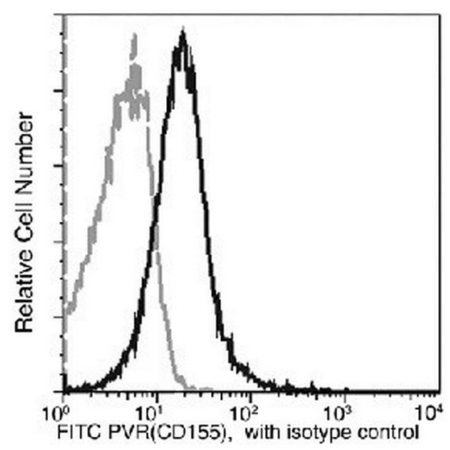 CD155 Antibody in Flow Cytometry (Flow)