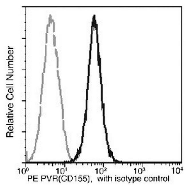 CD155 Antibody in Flow Cytometry (Flow)