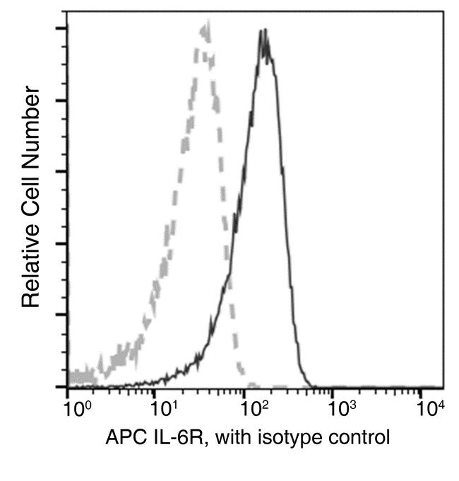 IL-6 Receptor Antibody in Flow Cytometry (Flow)