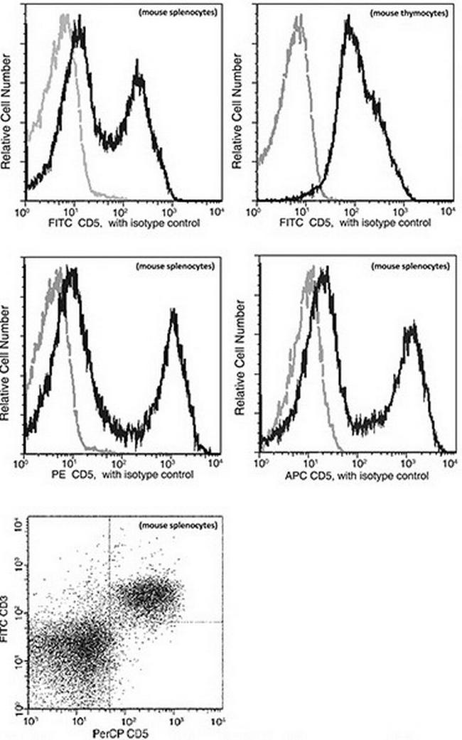 CD5 Antibody in Flow Cytometry (Flow)