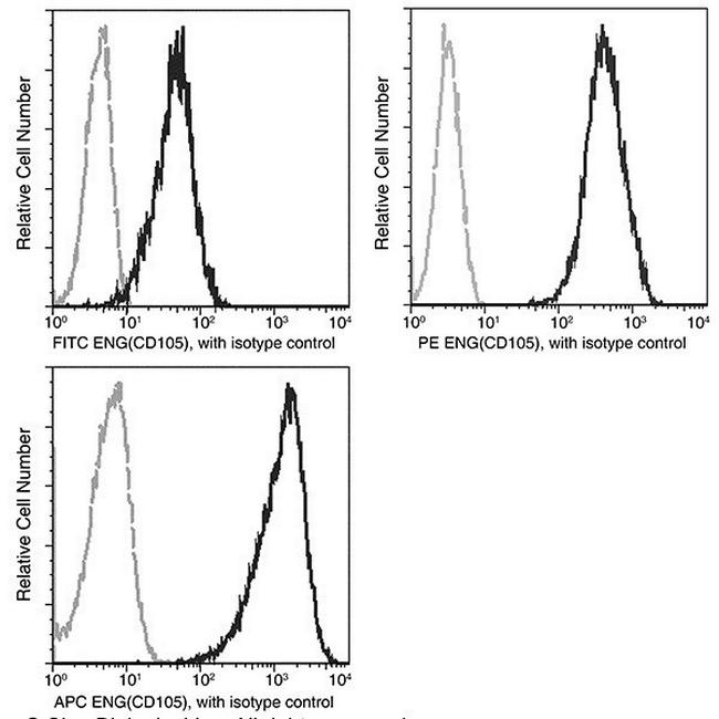 CD105 Antibody in Flow Cytometry (Flow)