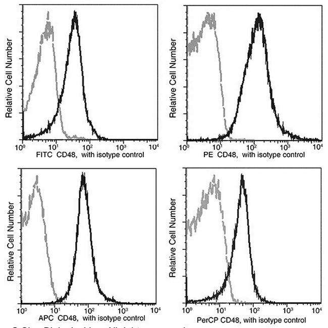 CD48 Antibody in Flow Cytometry (Flow)