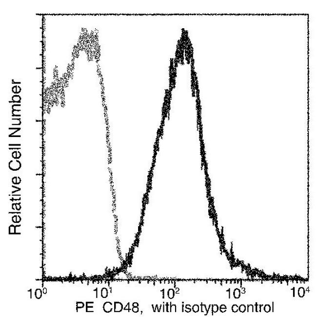 CD48 Antibody in Flow Cytometry (Flow)