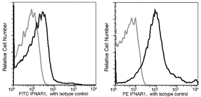 IFNAR1 Antibody in Flow Cytometry (Flow)